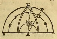 An illustration from Sphæra Ioannis de Sacrobosco, emendata. : Eliæ Vineti Santonis scholia in eandem sphæram, ab ipso auctore restituta. : Adiunximus huic libro compendium in sphæram, per Pierium Valerianum Bellunensem. : Et Petri Nonii Salaciensis demonstrationem eorum, quæ in extremo capite de climatibus Sacroboscius scribit de inæquali climatum latitudine, eodem Vineto interprete (1584)