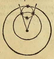 Picture 33 of 54 from Sphæra Ioannis de Sacrobosco, emendata. : Eliæ Vineti Santonis scholia in eandem sphæram, ab ipso auctore restituta. : Adiunximus huic libro compendium in sphæram, per Pierium Valerianum Bellunensem. : Et Petri Nonii Salaciensis demonstrationem eorum, quæ in extremo capite de climatibus Sacroboscius scribit de inæquali climatum latitudine, eodem Vineto interprete (1584), leaf 75