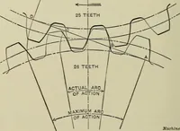 An illustration from Spur and bevel gearing; a treatise on the principles, dimensions, calculation, design and strength of spur and bevel gearing, together with chapters on special tooth forms and methods of cutting gear teeth (1914)