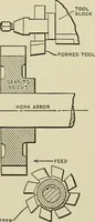 An illustration from Spur and bevel gearing; a treatise on the principles, dimensions, calculation, design and strength of spur and bevel gearing, together with chapters on special tooth forms and methods of cutting gear teeth (1914)