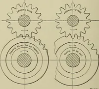 An illustration from Spur and bevel gearing; a treatise on the principles, dimensions, calculation, design and strength of spur and bevel gearing, together with chapters on special tooth forms and methods of cutting gear teeth (1914)