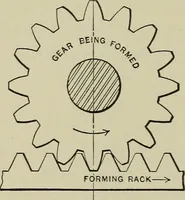 An illustration from Spur and bevel gearing; a treatise on the principles, dimensions, calculation, design and strength of spur and bevel gearing, together with chapters on special tooth forms and methods of cutting gear teeth (1914)