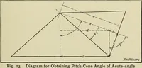 Picture 79 of 122 from Spur and bevel gearing; a treatise on the principles, dimensions, calculation, design and strength of spur and bevel gearing, together with chapters on special tooth forms and methods of cutting gear teeth (1914), leaf 222