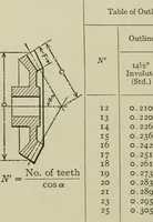 An illustration from Spur and bevel gearing; a treatise on the principles, dimensions, calculation, design and strength of spur and bevel gearing, together with chapters on special tooth forms and methods of cutting gear teeth (1914)