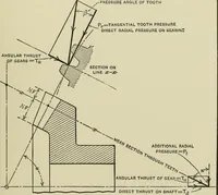 An illustration from Spur and bevel gearing; a treatise on the principles, dimensions, calculation, design and strength of spur and bevel gearing, together with chapters on special tooth forms and methods of cutting gear teeth (1914)