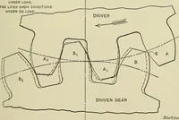 An illustration from Spur and bevel gearing; a treatise on the principles, dimensions, calculation, design and strength of spur and bevel gearing, together with chapters on special tooth forms and methods of cutting gear teeth (1914)