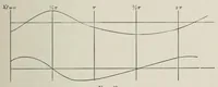 An illustration from Stability in aviation : an introduction to dynamical stability as applied to the motions of aeroplanes (1911)