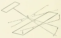 An illustration from Stability in aviation : an introduction to dynamical stability as applied to the motions of aeroplanes (1911)