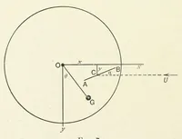 An illustration from Stability in aviation : an introduction to dynamical stability as applied to the motions of aeroplanes (1911)
