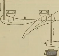 Picture 130 of 326 from The standard electrical dictionary; a popular dictionary of words, terms, and phrases, used in the practice of electrical engineering (1897), leaf 248