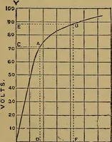 An illustration from The standard electrical dictionary : a popular encyclopaedia of words and terms used in the practice of electrical engineering (1898)