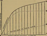 An illustration from The standard electrical dictionary : a popular encyclopaedia of words and terms used in the practice of electrical engineering (1898)
