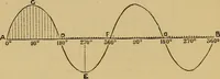 An illustration from The standard electrical dictionary : a popular encyclopaedia of words and terms used in the practice of electrical engineering (1898)