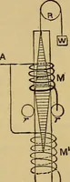 An illustration from The standard electrical dictionary : a popular encyclopaedia of words and terms used in the practice of electrical engineering (1898)