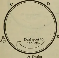 An illustration from The standard Hoyle; a complete guide and reliable authority upon all games of chance or skill now played in the United States whether of native or foreign introduction (1904)