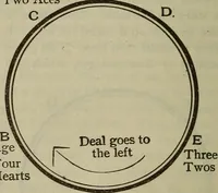 An illustration from The standard Hoyle; a complete guide and reliable authority upon all games of chance or skill now played in the United States whether of native or foreign introduction (1904)