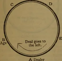 An illustration from The standard Hoyle; a complete guide and reliable authority upon all games of chance or skill now played in the United States, whether of native or foreign introduction (1912)