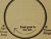 An illustration from The standard Hoyle; a complete guide and reliable authority upon all games of chance or skill now played in the United States, whether of native or foreign introduction (1912)