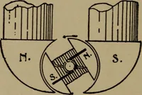 An illustration from The standard manual of dynamos and practical application of dynamo-electric machinery (1915)