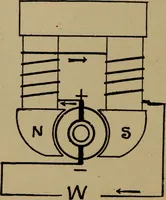 An illustration from The standard manual of dynamos and practical application of dynamo-electric machinery (1915)