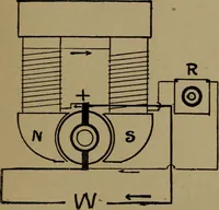 An illustration from The standard manual of dynamos and practical application of dynamo-electric machinery (1915)
