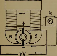 An illustration from The standard manual of dynamos and practical application of dynamo-electric machinery (1915)