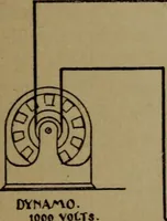 An illustration from The standard manual of dynamos and practical application of dynamo-electric machinery (1915)