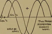 An illustration from The standard manual of dynamos and practical application of dynamo-electric machinery (1915)