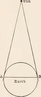 An illustration from Star-land; being talks with young people about the wonders of the heavens (1899)