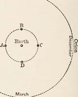 An illustration from Star-land; being talks with young people about the wonders of the heavens (1899)