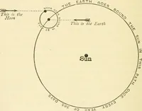 An illustration from Star-land : being talks with young people about the wonders of the heavens (1891)
