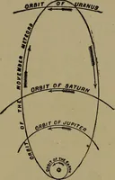 An illustration from Stars and telescopes; a hand-book of popular astronomy, founded on the 9th ed. of Lynn's Celestial motions (1899)