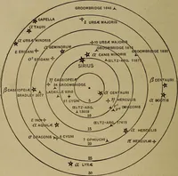 An illustration from Stars and telescopes; a hand-book of popular astronomy, founded on the 9th ed. of Lynn's Celestial motions (1899)