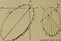 An illustration from Stars and telescopes; a hand-book of popular astronomy, founded on the 9th ed. of Lynn's Celestial motions (1899)