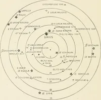 An illustration from Stars and telescopes; a hand-book of popular astronomy founded on the 9th ed. of Lynn's Celestial motions (1901)