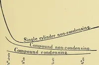 An illustration from Stationary steam engines, simple and compound; especially as adapted to light and power plants (1902)