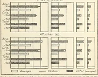 An illustration from Statistics of City School Systems 1917-18. Bulletin 1920, No. 24 (1920)