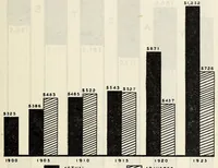 An illustration from Statistics of State School Systems 1924-1925. Bulletin 1927, No. 13 (1927)
