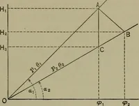 An illustration from The steam-turbine expansion line on the Mollier diagram and a short method of finding the reheat factor (1911)