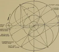 An illustration from Steam engine indicators and valve gears; (1918)