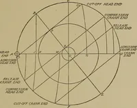 An illustration from Steam engine indicators and valve gears; (1918)