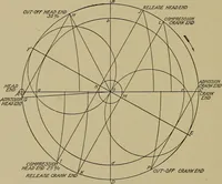An illustration from Steam engine indicators and valve gears; (1918)