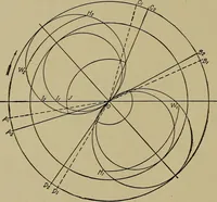 An illustration from Steam engine indicators and valve gears; (1918)