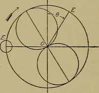 An illustration from Steam engine indicators and valve gears; (1918)