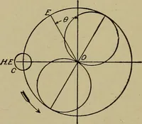 An illustration from Steam engine indicators and valve gears; (1918)