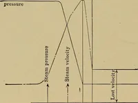 An illustration from The steam-engine and other heat-motors (1909)