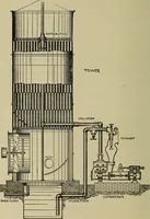 An illustration from The steam-engine and other heat-motors (1909)
