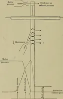 An illustration from The steam-engine and other heat-motors (1909)