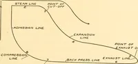 An illustration from Steam engines, prepared in the Extension division of the University of Wisconsin (1919)