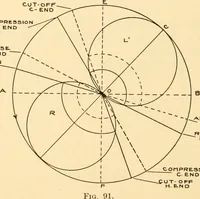 An illustration from Steam engines, prepared in the Extension division of the University of Wisconsin (1919)